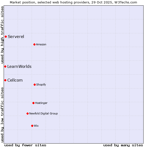 Market position of Serverel vs. Cellcom vs. LearnWorlds