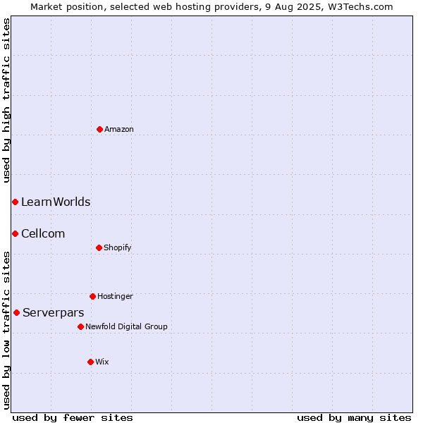 Market position of Serverpars vs. Cellcom vs. LearnWorlds