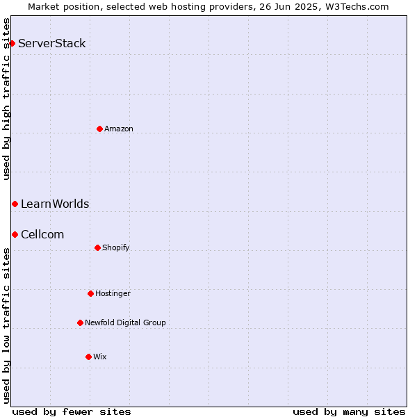 Market position of Cellcom vs. LearnWorlds vs. ServerStack