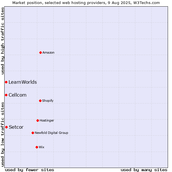 Market position of Setcor vs. Cellcom vs. LearnWorlds