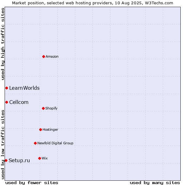Market position of Cellcom vs. LearnWorlds vs. Setup.ru