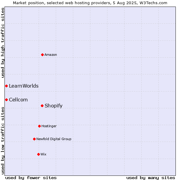 Market position of Shopify vs. Cellcom vs. LearnWorlds