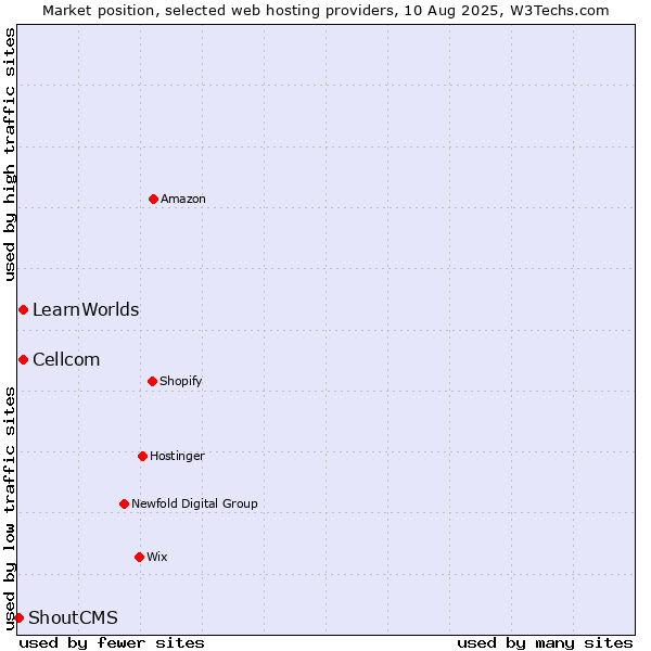 Market position of Cellcom vs. LearnWorlds vs. ShoutCMS