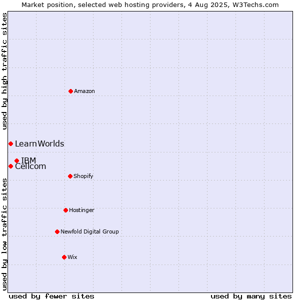 Market position of IBM vs. Cellcom vs. LearnWorlds