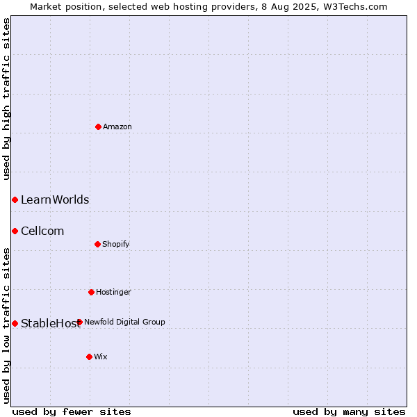 Market position of Cellcom vs. StableHost vs. LearnWorlds