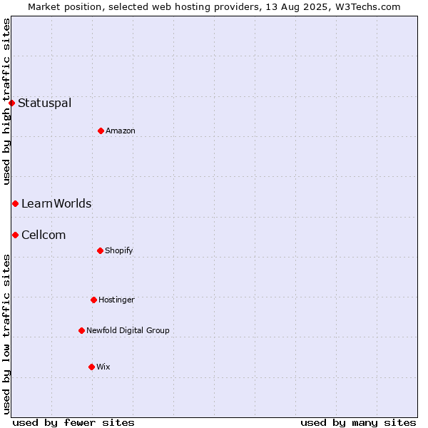 Market position of Cellcom vs. LearnWorlds vs. Statuspal