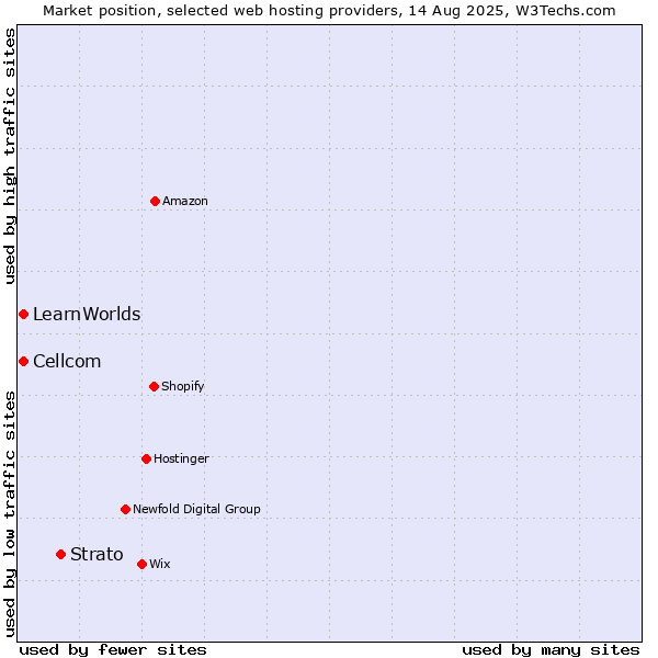 Market position of Strato vs. Cellcom vs. LearnWorlds