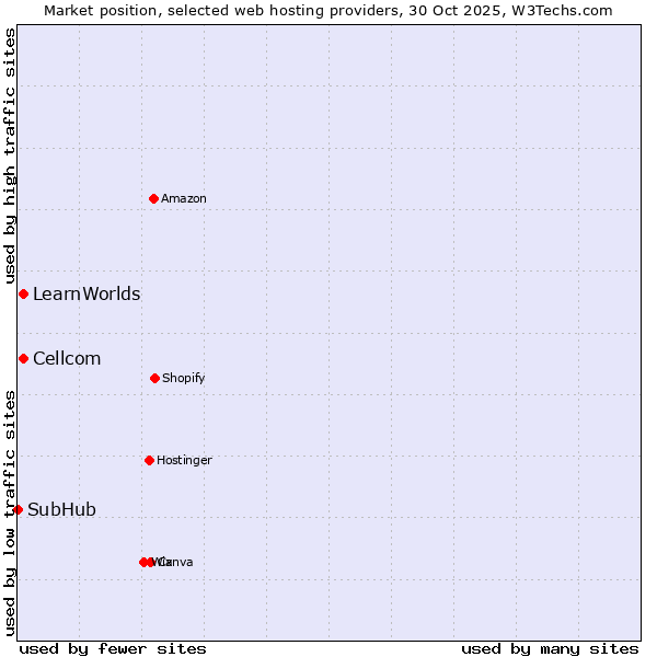 Market position of Cellcom vs. LearnWorlds vs. SubHub