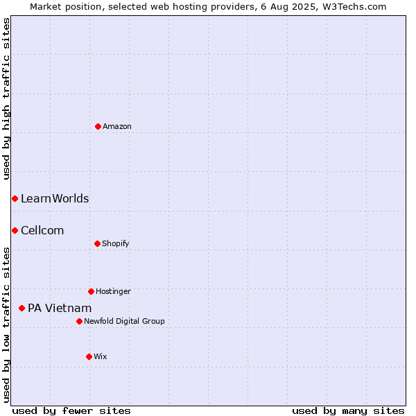 Market position of PA Vietnam vs. Cellcom vs. LearnWorlds