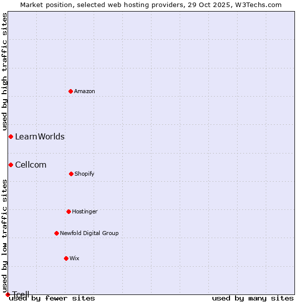 Market position of Cellcom vs. LearnWorlds vs. Tcell