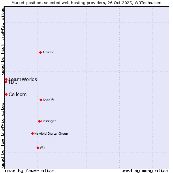 Market position of Cellcom vs. LearnWorlds vs. TDC