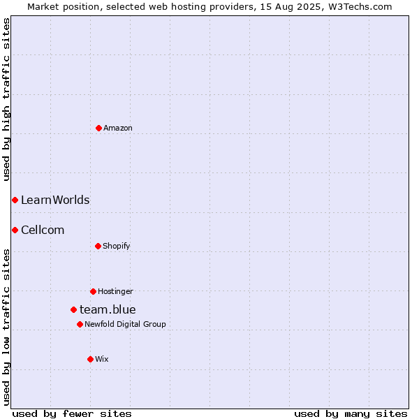 Market position of team.blue vs. Cellcom vs. LearnWorlds