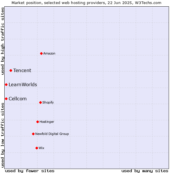 Market position of Tencent vs. Cellcom vs. LearnWorlds