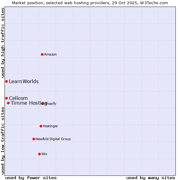 Market position of Timme Hosting vs. Cellcom vs. LearnWorlds