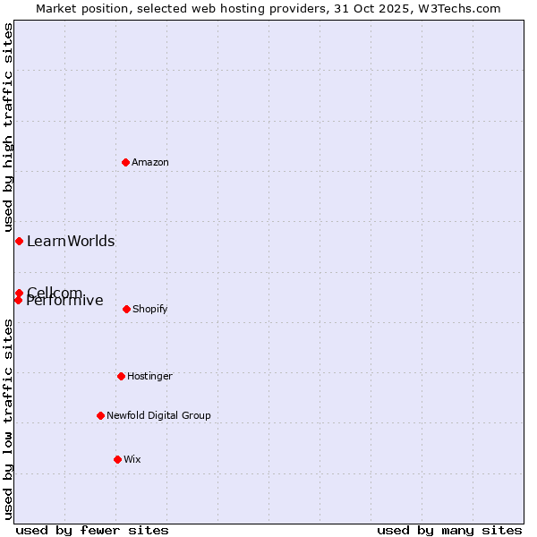 Market position of Cellcom vs. LearnWorlds vs. Performive