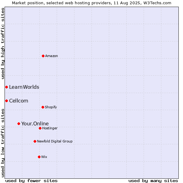Market position of Your.Online vs. Cellcom vs. LearnWorlds