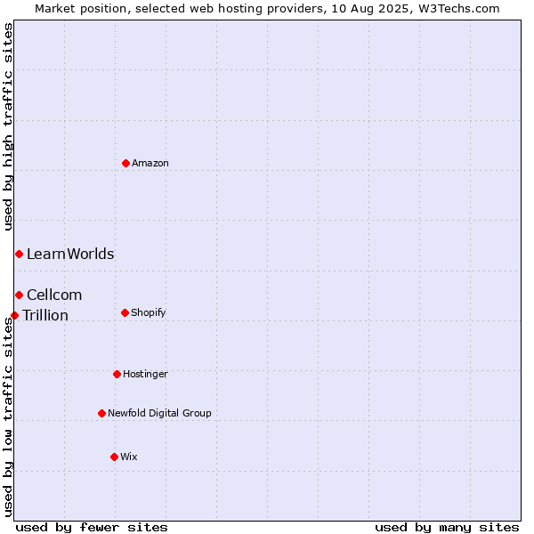 Market position of Cellcom vs. LearnWorlds vs. Trillion