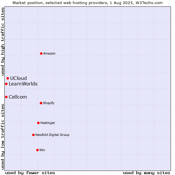 Market position of UCloud vs. Cellcom vs. LearnWorlds