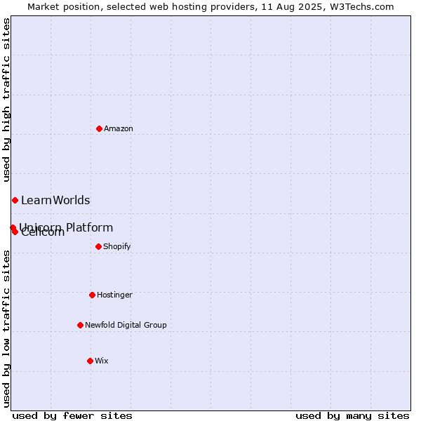 Market position of Cellcom vs. LearnWorlds vs. Unicorn Platform