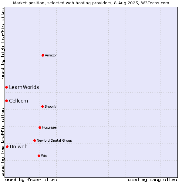 Market position of Uniweb vs. Cellcom vs. LearnWorlds