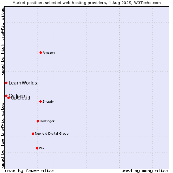 Market position of UpCloud vs. Cellcom vs. LearnWorlds