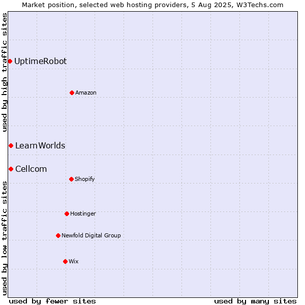 Market position of Cellcom vs. LearnWorlds vs. UptimeRobot
