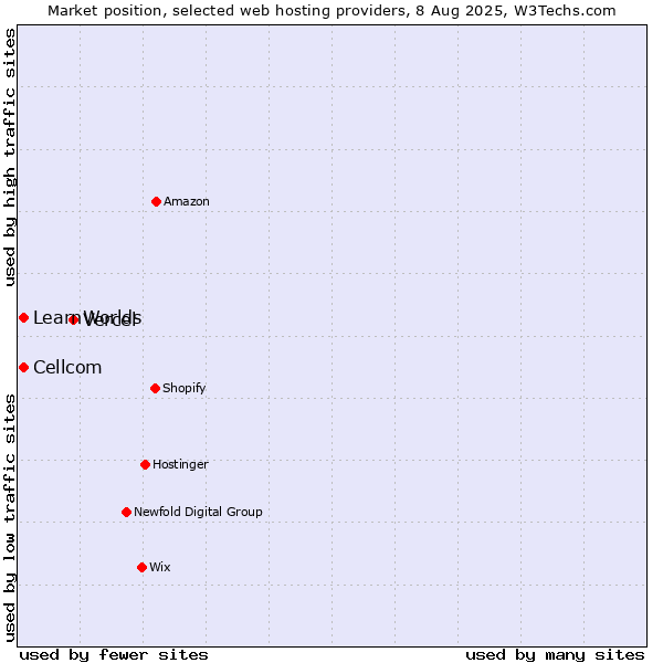 Market position of Vercel vs. Cellcom vs. LearnWorlds