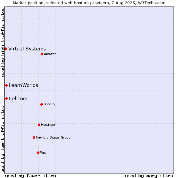 Market position of Cellcom vs. LearnWorlds vs. Virtual Systems