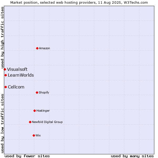 Market position of Cellcom vs. LearnWorlds vs. Visualsoft