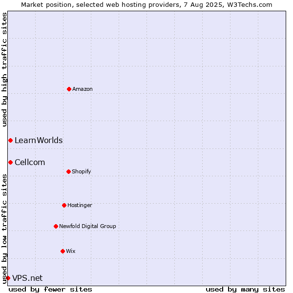 Market position of Cellcom vs. LearnWorlds vs. VPS.net