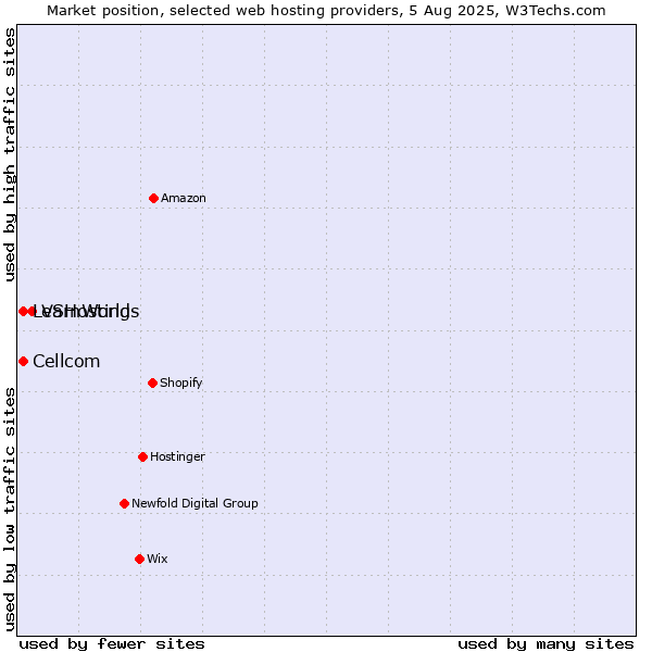 Market position of VSHosting vs. Cellcom vs. LearnWorlds