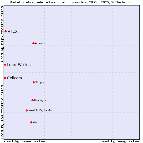 Market position of VTEX vs. Cellcom vs. LearnWorlds