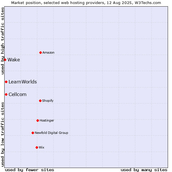 Market position of Cellcom vs. LearnWorlds vs. Wake