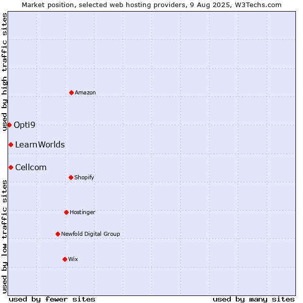 Market position of Cellcom vs. LearnWorlds vs. Opti9