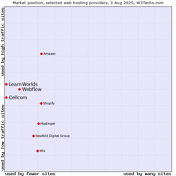 Market position of Webflow vs. Cellcom vs. LearnWorlds