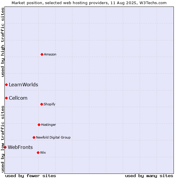 Market position of Cellcom vs. LearnWorlds vs. WebFronts