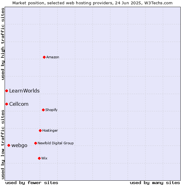 Market position of webgo vs. Cellcom vs. LearnWorlds