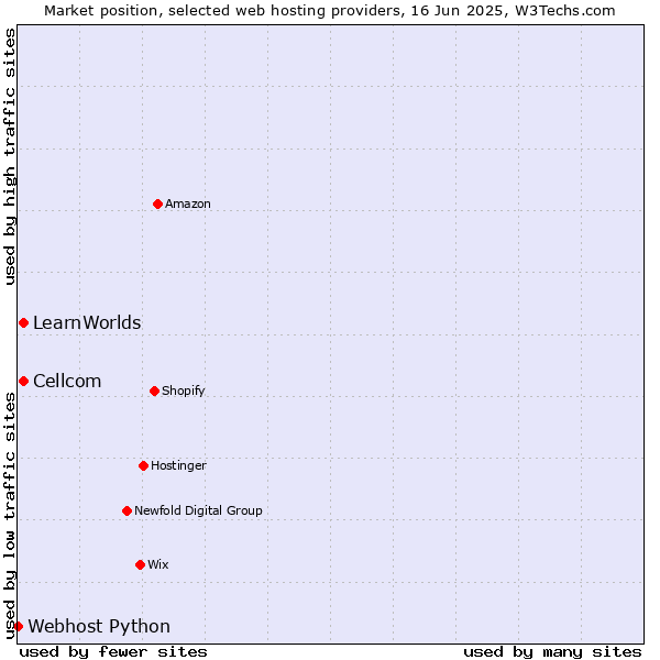 Market position of Cellcom vs. LearnWorlds vs. Webhost Python