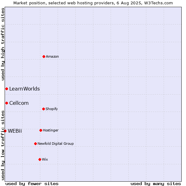Market position of Cellcom vs. LearnWorlds vs. WEBii