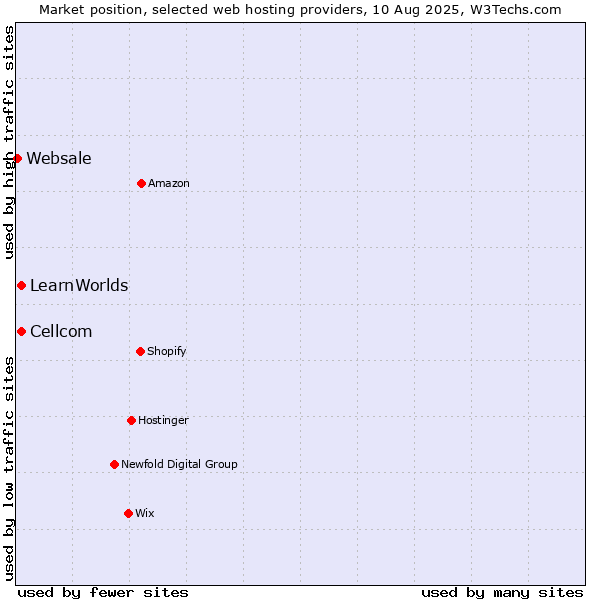 Market position of Cellcom vs. LearnWorlds vs. Websale