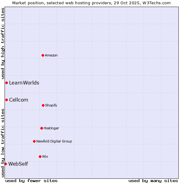 Market position of Cellcom vs. LearnWorlds vs. WebSelf