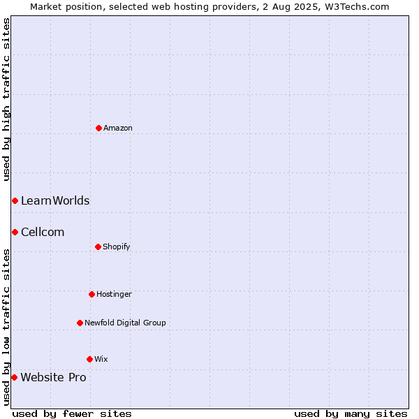 Market position of Cellcom vs. LearnWorlds vs. Website Pro