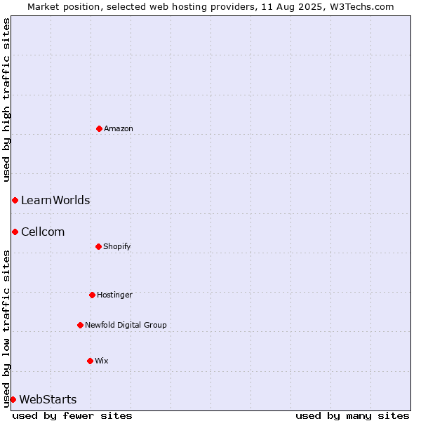 Market position of Cellcom vs. LearnWorlds vs. WebStarts