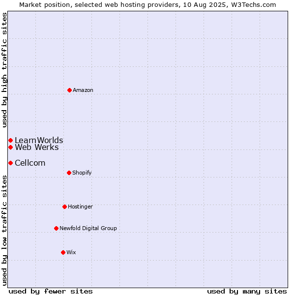 Market position of Web Werks vs. Cellcom vs. LearnWorlds