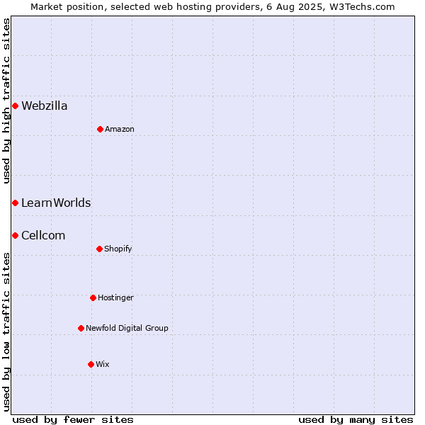 Market position of Webzilla vs. Cellcom vs. LearnWorlds