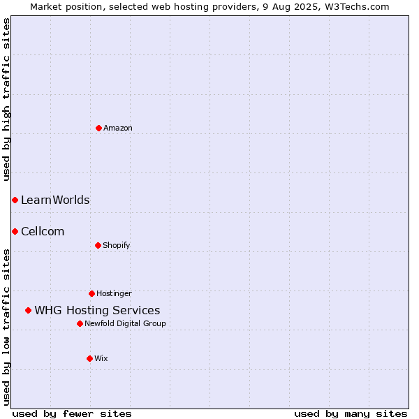 Market position of WHG Hosting Services vs. Cellcom vs. LearnWorlds