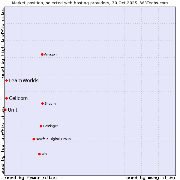 Market position of Cellcom vs. LearnWorlds vs. Uniti
