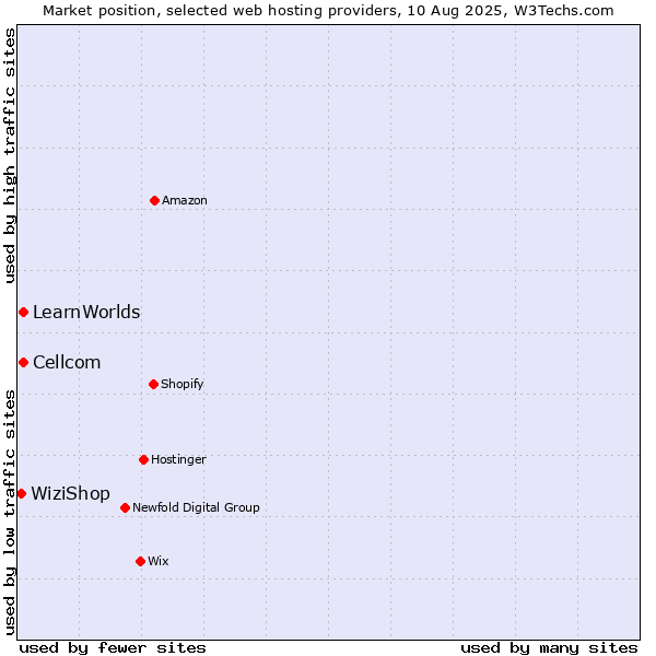 Market position of Cellcom vs. LearnWorlds vs. WiziShop