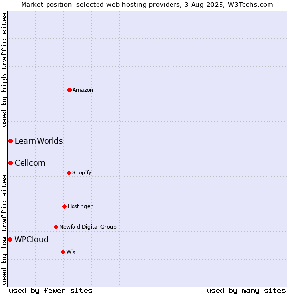 Market position of Cellcom vs. LearnWorlds vs. WPCloud