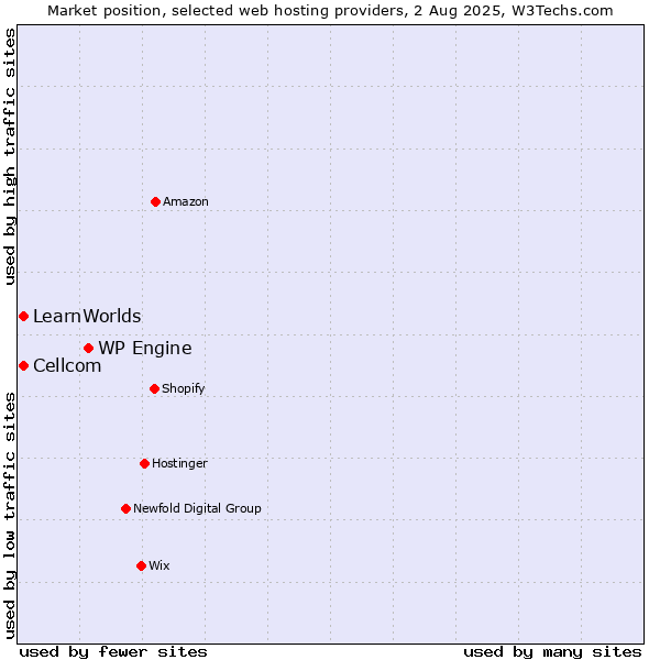 Market position of WP Engine vs. Cellcom vs. LearnWorlds